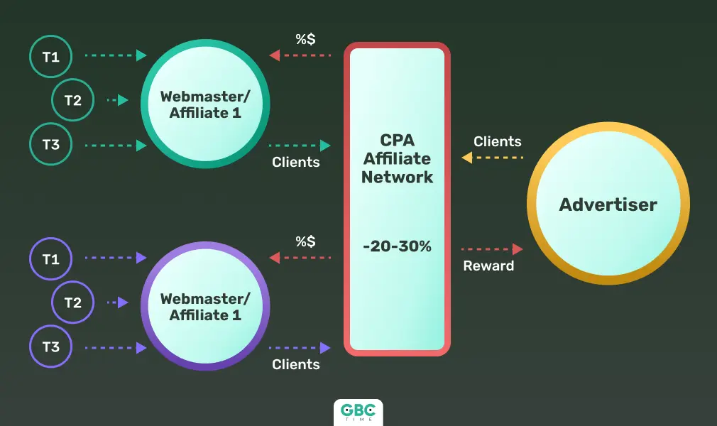 Rating of the best CPA networks