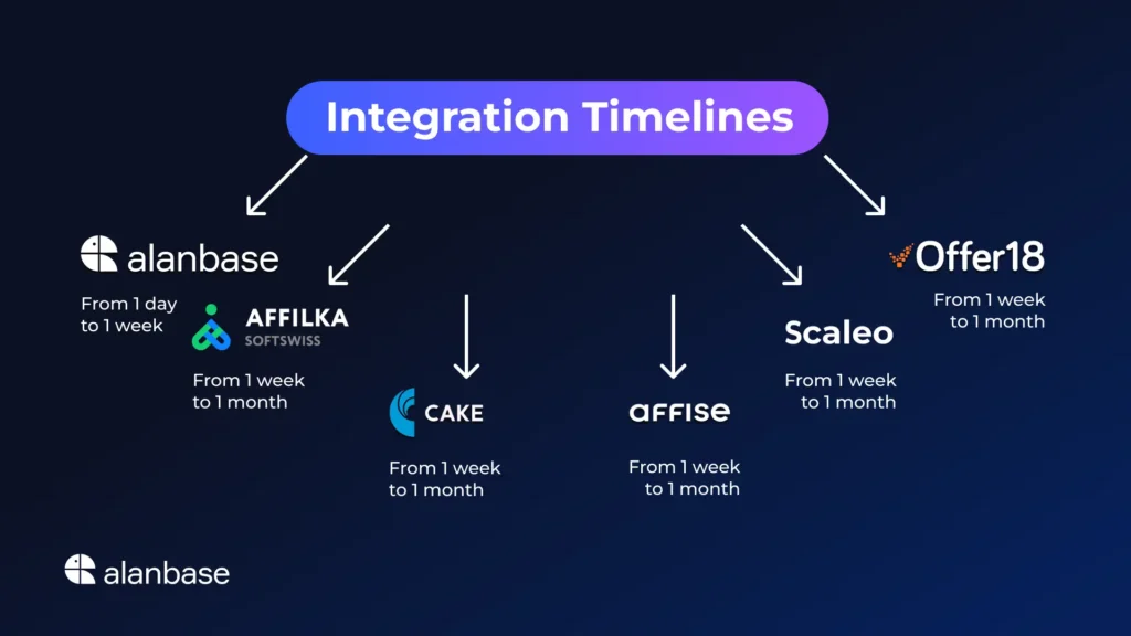 Migration to the Platform