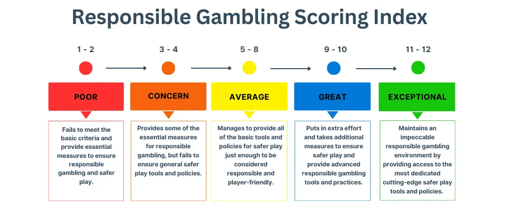 Increasing the Safety Aspect of Gambling - The Responsible Gambling Index by Gamblers Connect