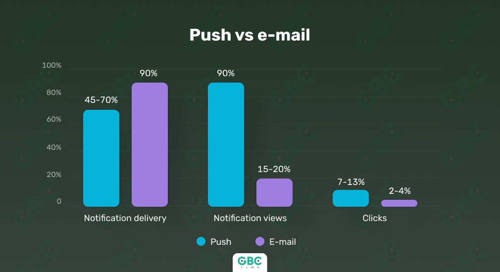 Wild Wild Push: what happens to leads after receiving a push notification