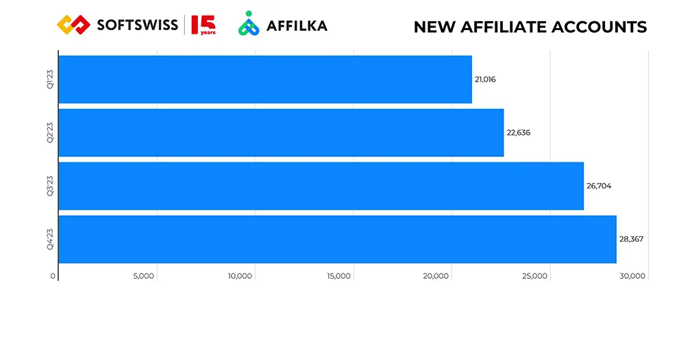 Affiliate GGR Doubles in 2023: Affilka by SOFTSWISS Recap