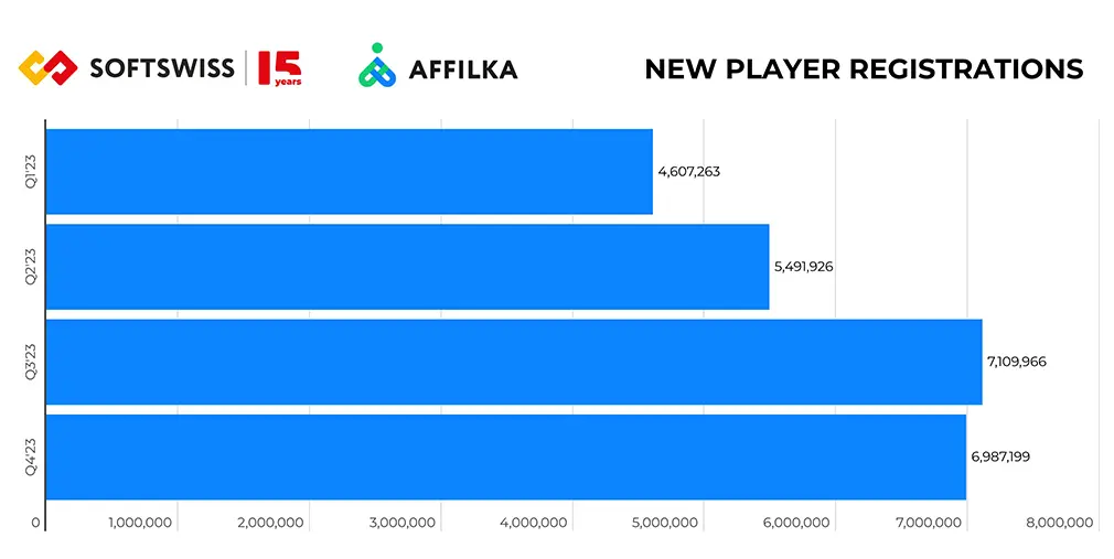 Affiliate GGR Doubles in 2023: Affilka by SOFTSWISS Recap