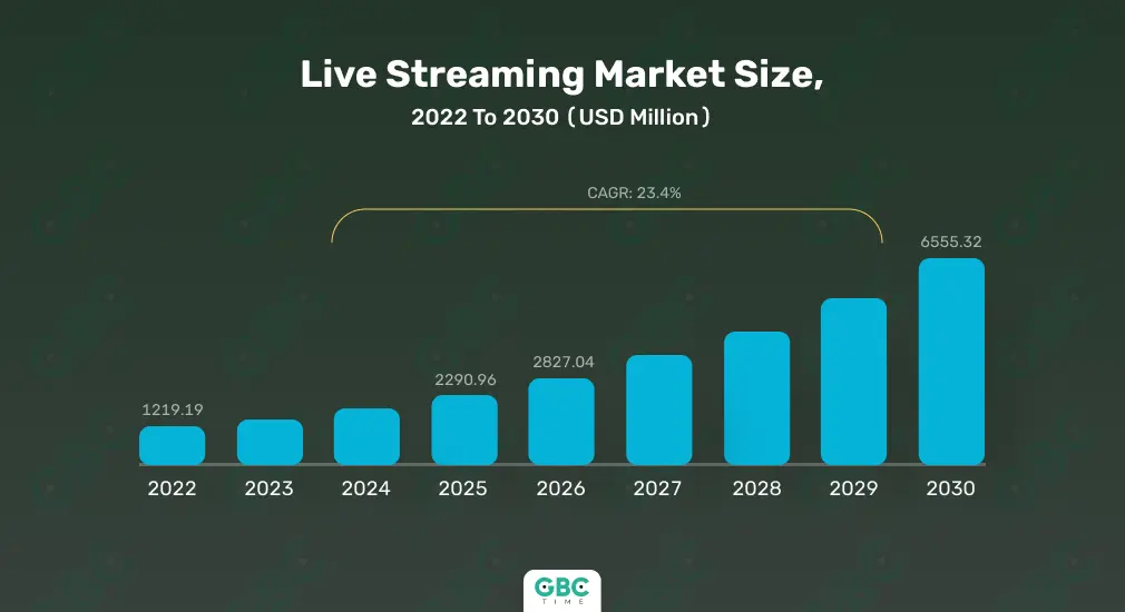 How Livestreaming Can Help You Grow Your Casino Business