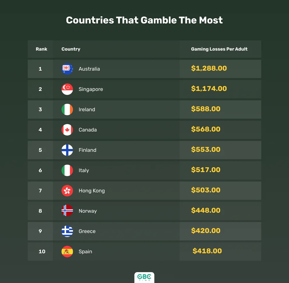 Top Five Countries That Love to Gamble