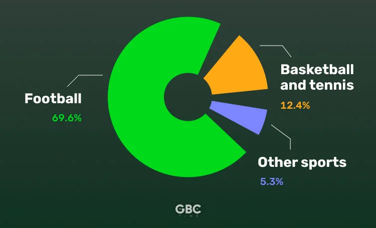 Top Gambling Financial Reports of the Q1 of 2022