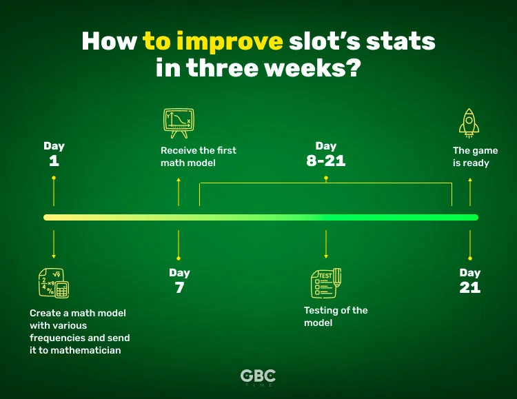 How to Improve Slot Stats in 3 Weeks by Increasing Win Frequency: Case Study