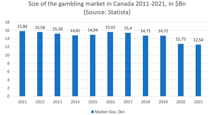 Fascinating Facts about Gambling in Canada