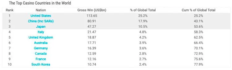 Fascinating Facts about Gambling in Canada