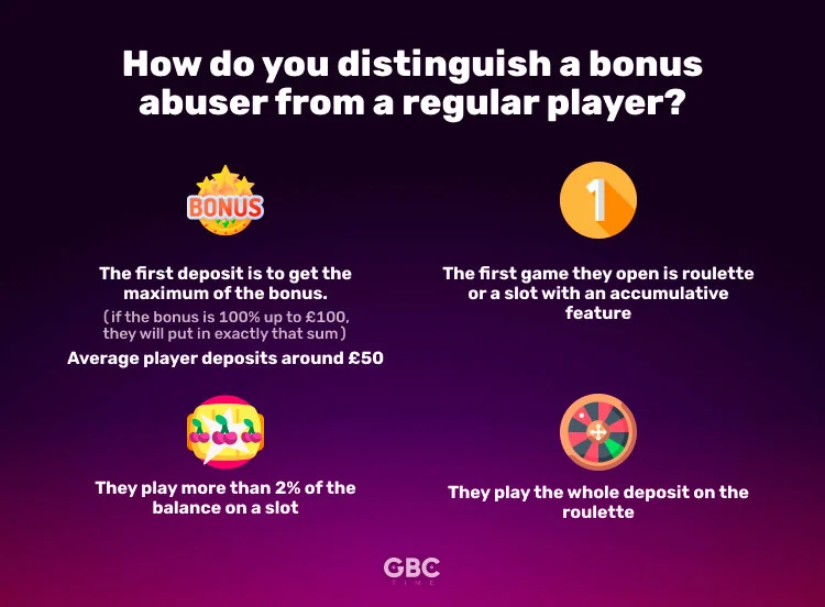 Case Study: How Bonus Abuse Can Cause €1.5 Million Losses for Casino Brands