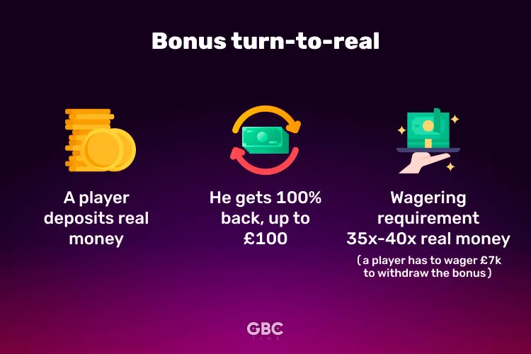 Case Study: How Bonus Abuse Can Cause €1.5 Million Losses for Casino Brands