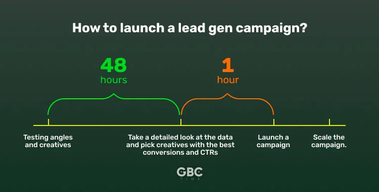 Case Study: Successful Lead Gen Campaign in an Unexpected Niche