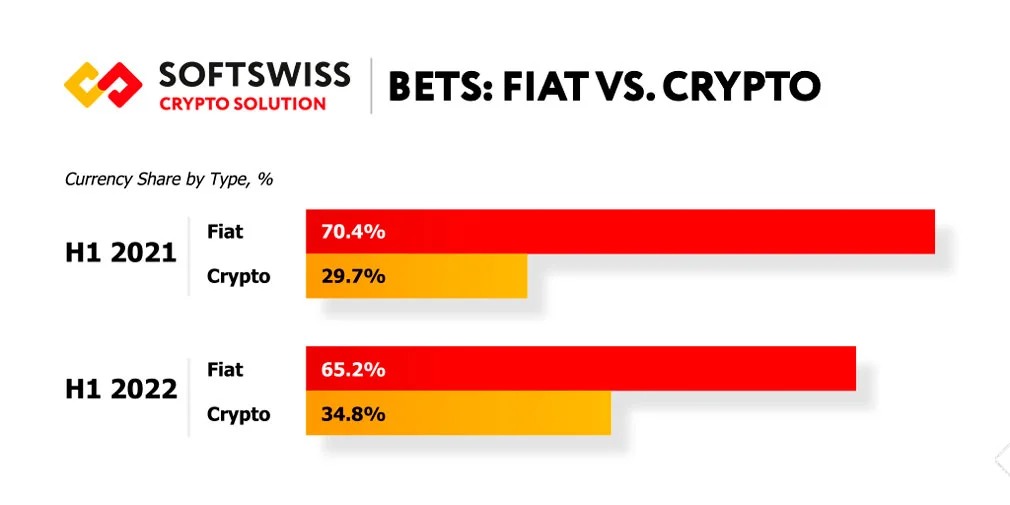 What Will Be the Next for Crypto Gaming? SOFTSWISS H1 Overview