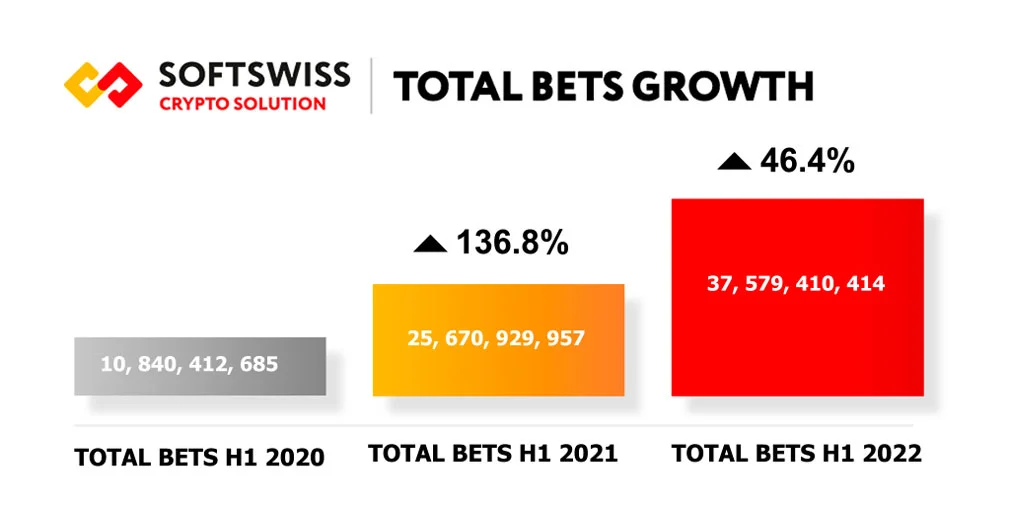 What Will Be the Next for Crypto Gaming? SOFTSWISS H1 Overview