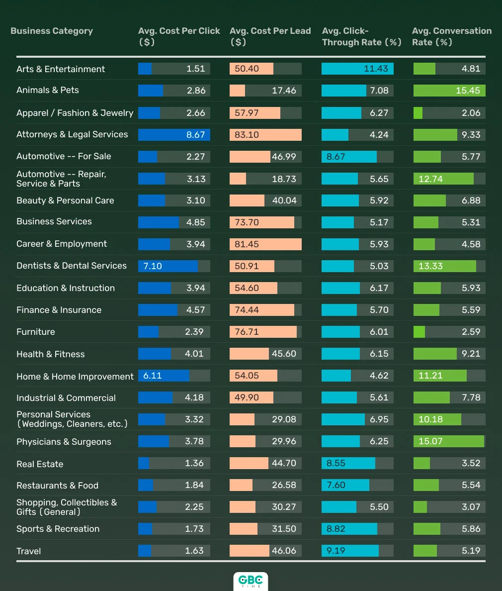 Search Advertising Benchmarks