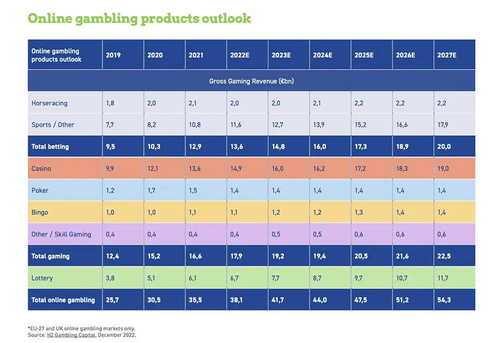 What Is Going on in the Gambling Market of Europe – EGBA Report