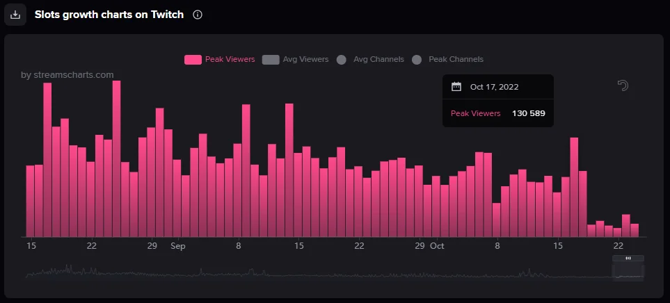 What Is Going On with Gambling on Twitch After the Ban