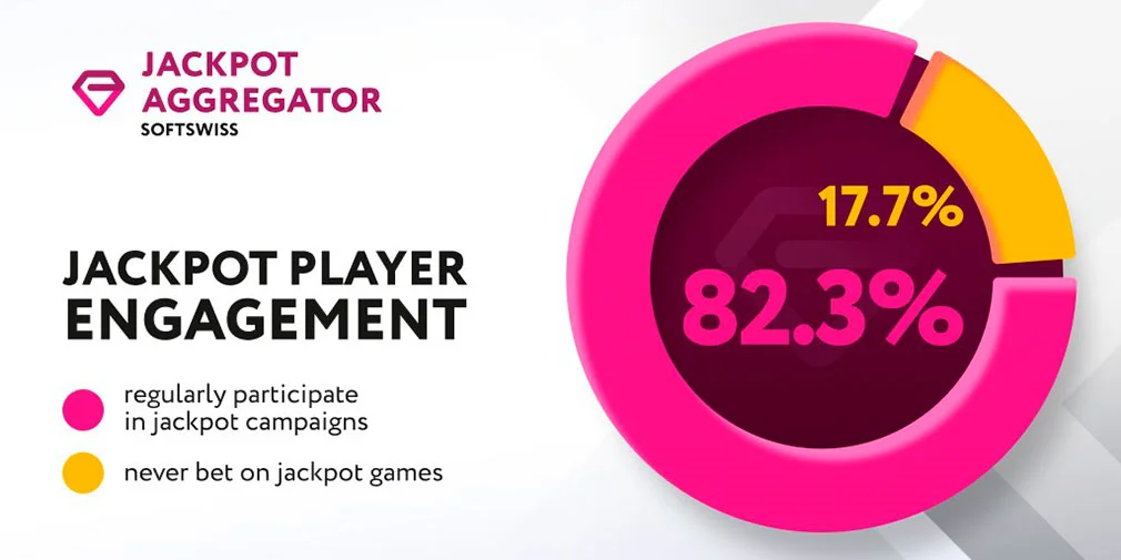 SOFTSWISS Jackpot Aggregator: Half of Players Increase Average Bet Sum