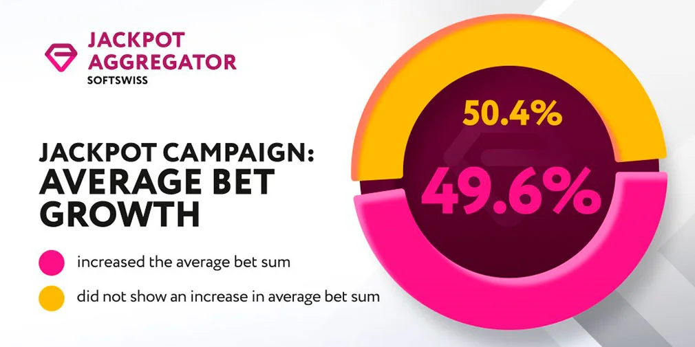 SOFTSWISS Jackpot Aggregator: Half of Players Increase Average Bet Sum