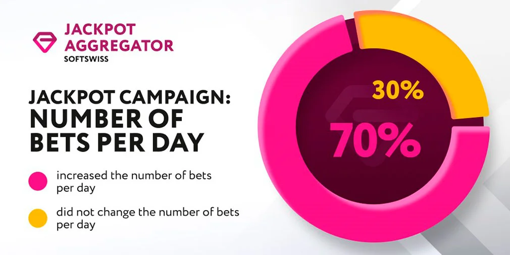 SOFTSWISS Jackpot Aggregator: Half of Players Increase Average Bet Sum