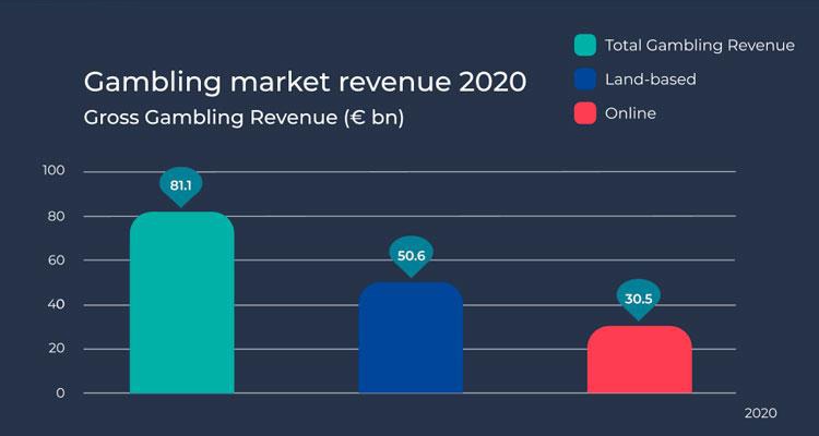 How Has the European Gambling Market Recovered from COVID-19 in Terms of Revenue?